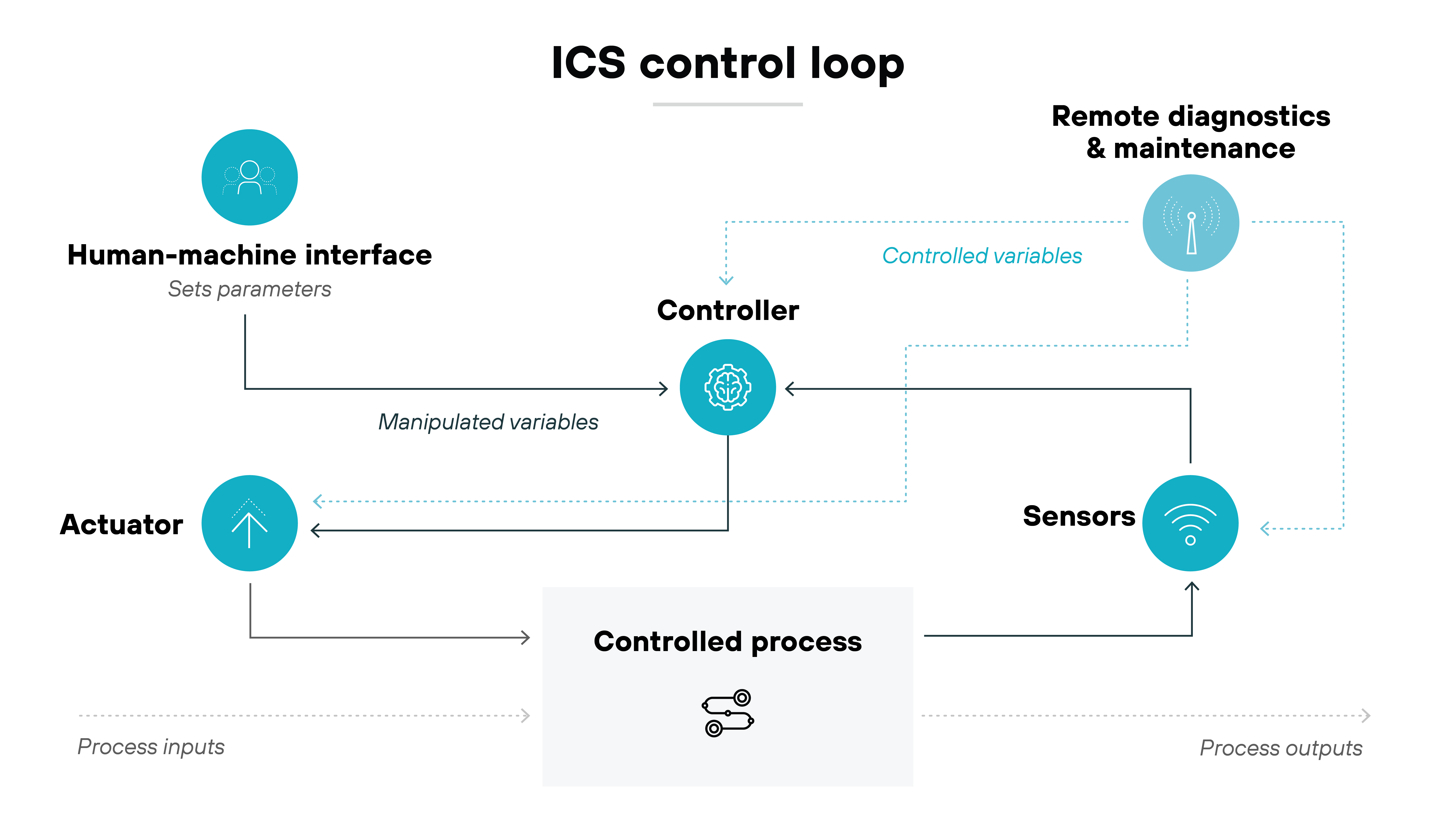 ICS control loop flowchart diagram. It shows a human-machine interface where parameters are set, leading to a controller that processes controlled and manipulated variables. The controller influences an actuator, which interacts directly with a controlled process; this process outputs signals that are picked up by sensors. These sensors feed information back to the controller, completing the loop. Additionally, there is a link from the controller to a remote diagnostics and maintenance service, indicating the system's capability for external oversight and adjustment. The components are connected by lines, some dashed, indicating the direction and flow of information and control throughout the system.